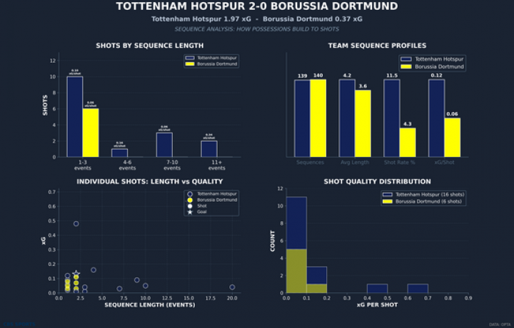 C&oacute;mo Tottenham finalmente logr&oacute; la actuaci&oacute;n ideal de Frank