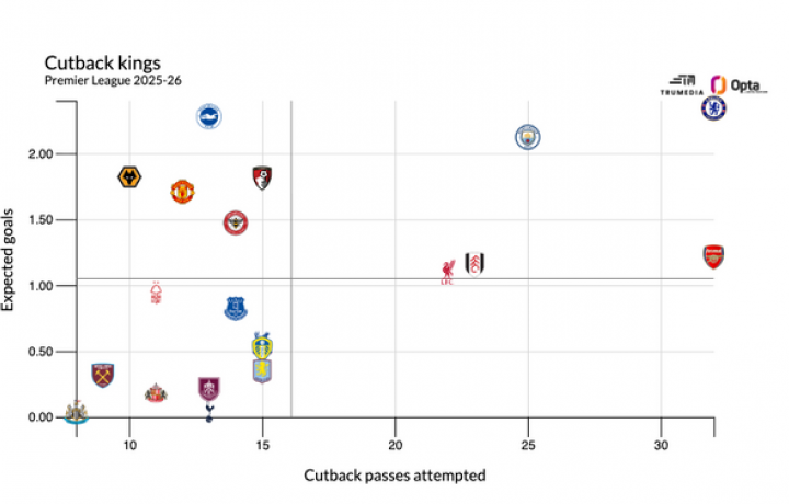 El problema de los recortes del Arsenal explicado: por qu&eacute; el ataque de los Gunners est&aacute; flaqueando