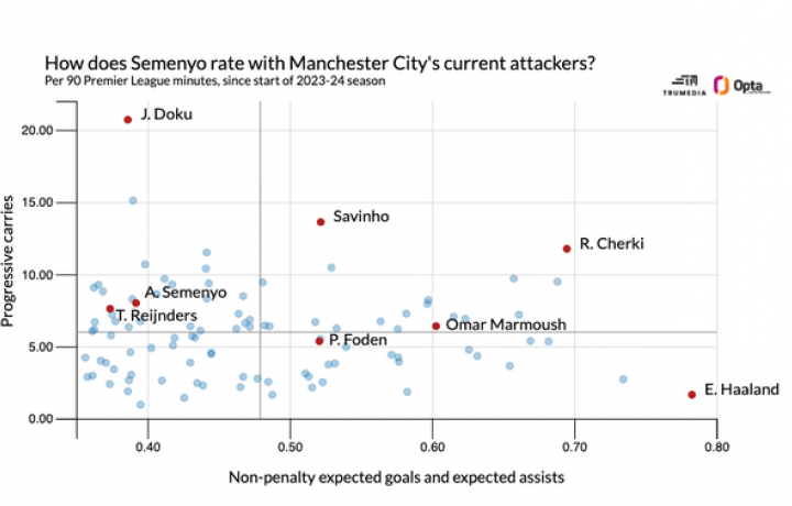 &iquest;Es Semenyo al Man City una transferencia que podr&iacute;a hacer cambiar la carrera por el t&iacute;tulo de la EPL?