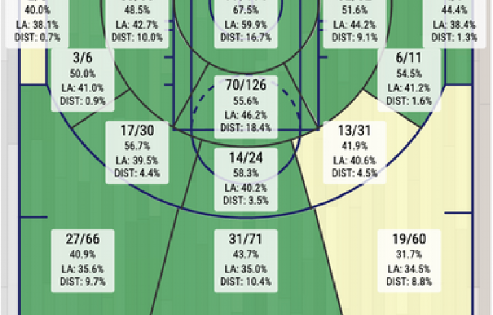 Kevin Durant supera a Dirk y mira a MJ en la lista de anotadores de todos los tiempos: c&oacute;mo lo est&aacute; logrando en el a&ntilde;o 18