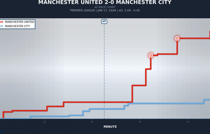 La ca&iacute;da de Haaland contin&uacute;a mientras el Manchester City pierde ante el Man United