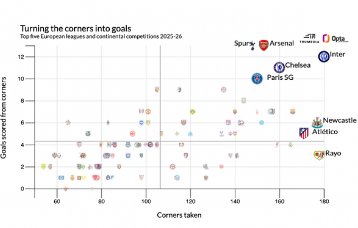 Preguntas sobre la Liga de Campeones: jugadas a bal&oacute;n parado entre el Arsenal y m&aacute;s