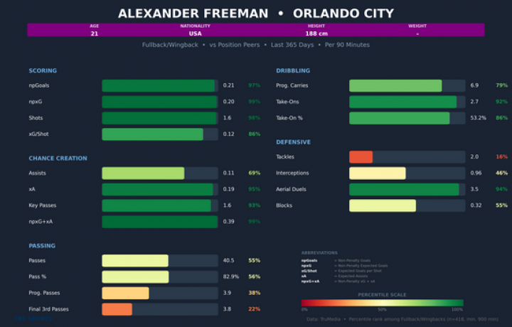 Transferencia de Alex Freeman: Villarreal mueve un riesgo inteligente para el lateral derecho del USMNT