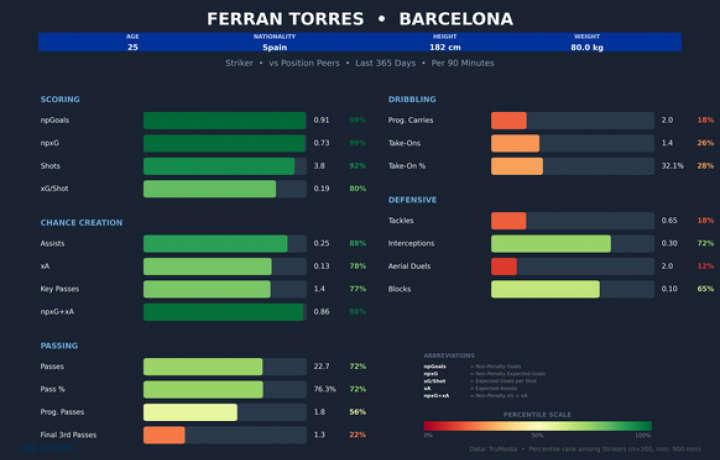 Transmisi&oacute;n en vivo de Barcelona vs.Oviedo: c&oacute;mo ver LaLiga, probabilidades, hora de inicio