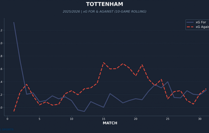 Transmisi&oacute;n en vivo de Tottenham vs.Dortmund: d&oacute;nde ver la Liga de Campeones en l&iacute;nea