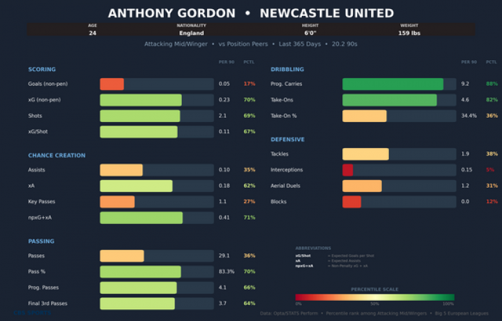 Anthony Gordon bate r&eacute;cords con cuatro goles en la primera mitad mientras Newcastle se desata en Qarabag