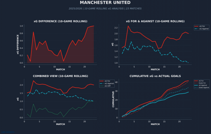 C&oacute;mo comenz&oacute; realmente la mejora del Man United antes de la llegada de Michael Carrick
