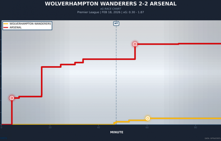 El Arsenal muestra los nervios de los embotelladores de t&iacute;tulos cuando la ventaja de 2-0 ante los Wolves abre la puerta de la Premier League al Man City