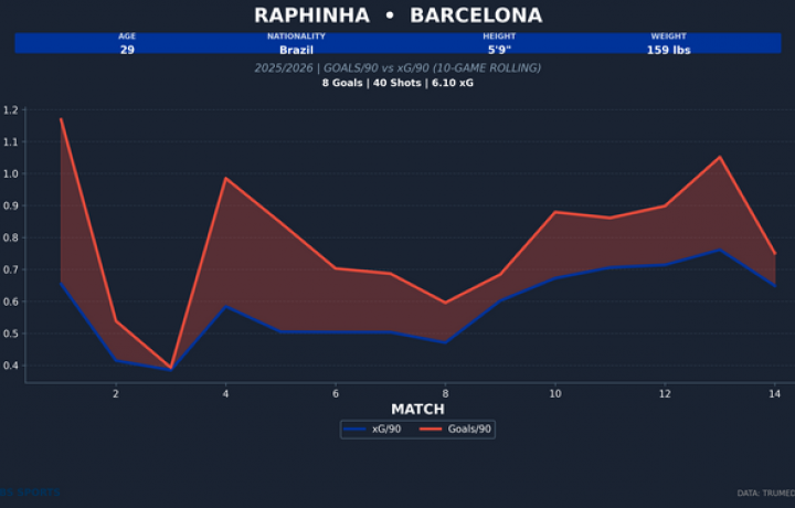 El Barcelona se enfrenta al Mallorca sin Raphinha sano