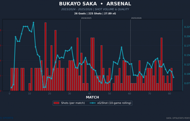 El cambio de posici&oacute;n de Bukayo Saka ofrece esperanza a Mikel Arteta en medio de la &uacute;ltima crisis de lesiones del Arsenal
