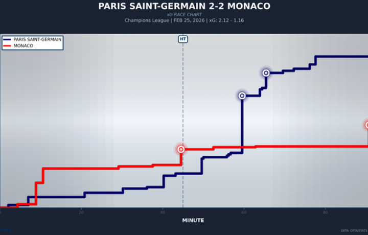 El PSG sobrevive contra el M&oacute;naco, pero los campeones defensores de la Liga de Campeones lucen muy lejos de los mejores de Europa