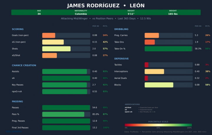 James Rodr&iacute;guez al Minnesota United: el mediocampista colombiano sigue siendo pasador estrella