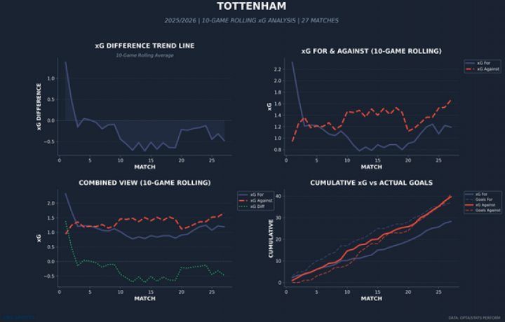 La broma vuelve a ser sobre el Tottenham, pero el descenso podr&iacute;a ser el remate tras la derrota del Arsenal