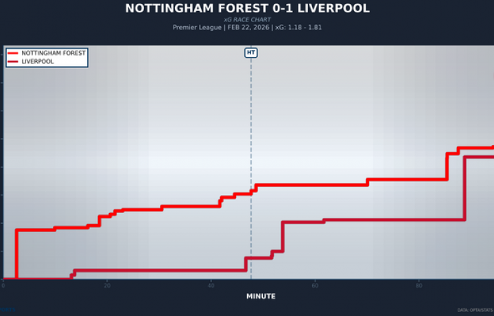 La crisis de lesiones del Liverpool ocupa un lugar central mientras contin&uacute;a la b&uacute;squeda de lugares para la Liga de Campeones contra el West Ham