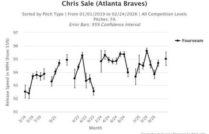Los Bravos extienden a Chris Sale con un contrato de  millones para 2027: lo que significa para el ganador del Cy Young, la n&oacute;mina de Atlanta