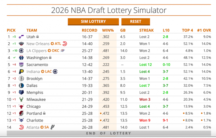 NBA Tank Watch: Clasificaci&oacute;n de nueve equipos que buscan la selecci&oacute;n n&uacute;mero 1 despu&eacute;s de la fecha l&iacute;mite de cambios