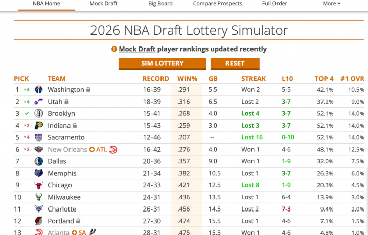 NBA Tank Watch: Los Bulls finalmente han elegido una direcci&oacute;n, los Pacers reciben el memorando