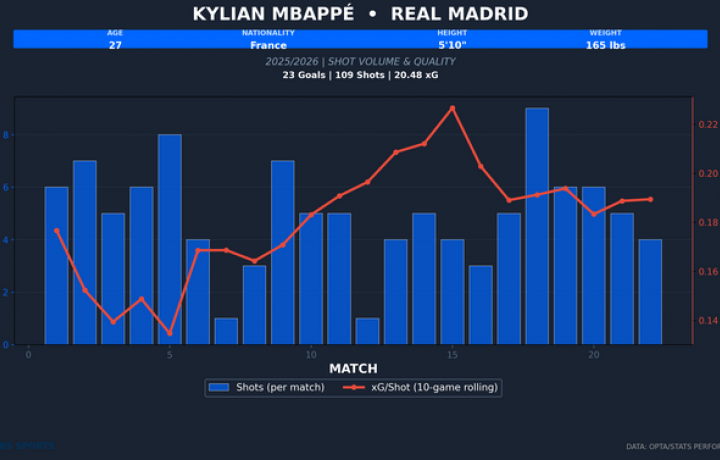 Pellegrino Matarazzo ha convertido la Real Sociedad, ahora el Real Madrid y se vislumbra su racha de siete victorias consecutivas en LaLiga