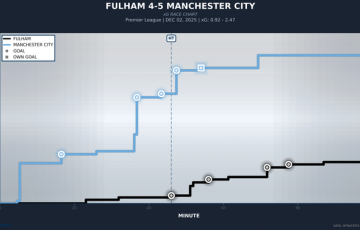 Pep Guardiola se lamenta del "baja rendimiento" del Manchester City en la segunda mitad antes del partido contra el Fulham