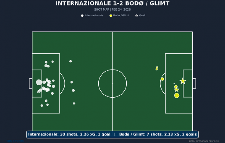 Resultados de la Liga de Campeones: el Inter cae tras una &eacute;pica sorpresa en el escenario de Bodo/Glimt; Atl&eacute;tico de Madrid, crucero por Newcastle