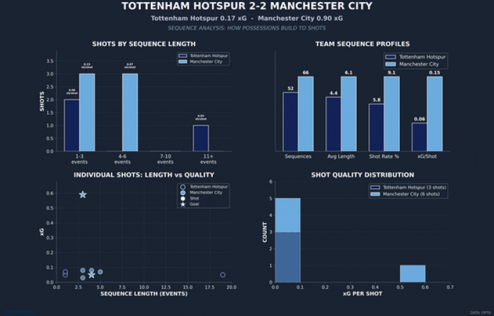 Si el Manchester City quiere t&iacute;tulos, ser&aacute; mejor que empiece a jugar 90 minutos completos