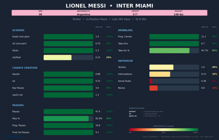 Superlativos de la MLS: Lionel Messi volver&aacute; a ganar el MVP, pero &iquest;podr&iacute;a un compa&ntilde;ero suyo ser el m&aacute;ximo goleador?