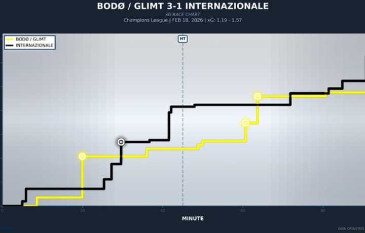 Transmisi&oacute;n en vivo de Inter vs.Bodo/Glimt: probabilidades de la Liga de Campeones, d&oacute;nde mirar, hora de inicio, predicciones de alineaci&oacute;n