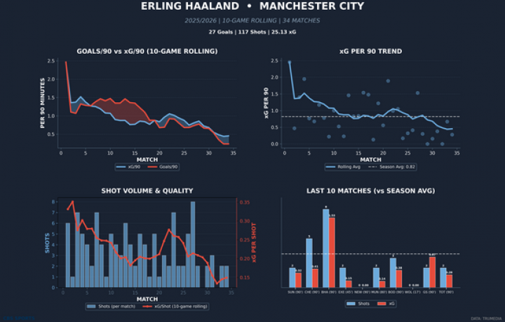 Transmisi&oacute;n en vivo de Liverpool vs. Man City, probabilidades: &iquest;Podr&aacute; Erling Haaland encontrar su forma?
