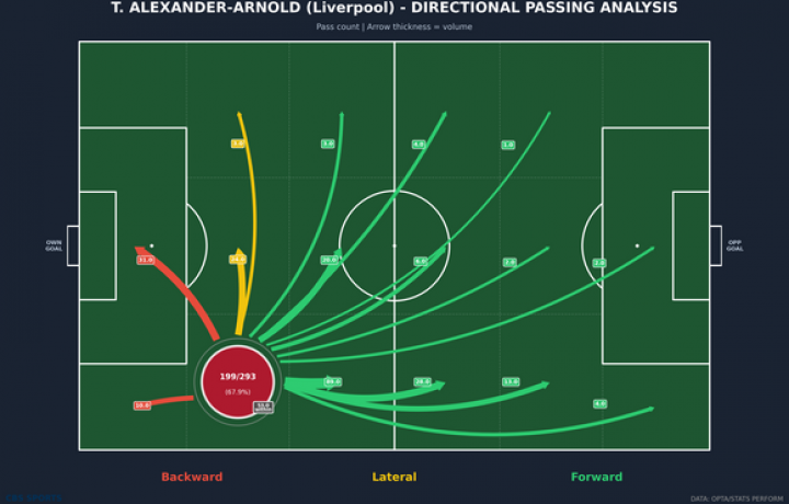 Trent Alexader-Arnold ayuda a mostrar el potencial equilibrio ofensivo del Real Madrid con la UCL al acecho