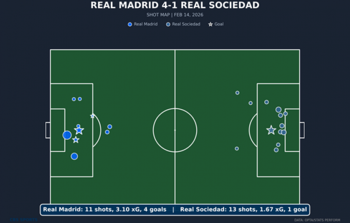Trent Alexader-Arnold ayuda a mostrar el potencial equilibrio ofensivo del Real Madrid con la UCL al acecho