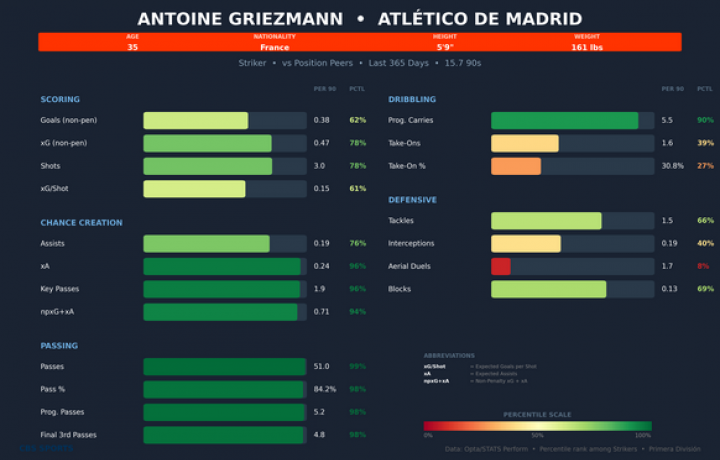 Antoine Griezmann se unir&aacute; al Orlando City en la MLS cuando termine la temporada del Atl&eacute;tico de Madrid: por qu&eacute; el jugador de 35 a&ntilde;os sigue siendo genial