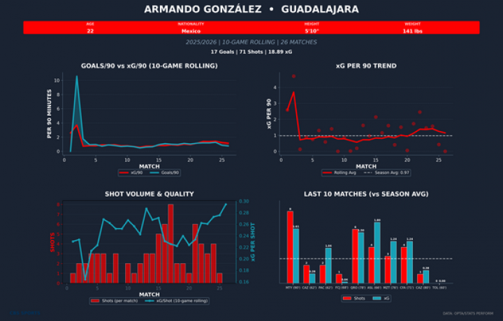 Armando Gonz&aacute;lez tiene s&oacute;lo 22 a&ntilde;os, pero parece que Chivas ya tiene su pr&oacute;ximo prospecto delantero
