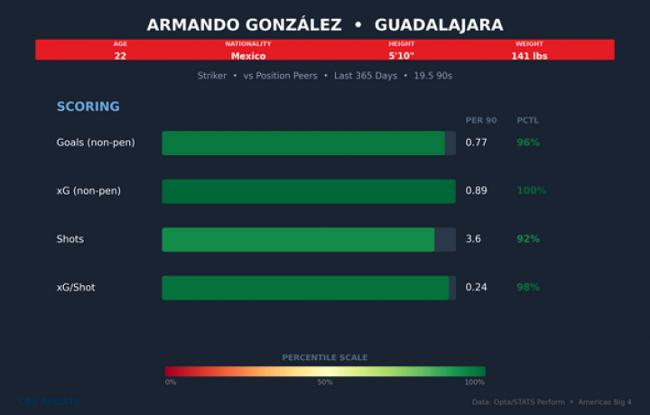 Armando Gonz&aacute;lez tiene s&oacute;lo 22 a&ntilde;os, pero parece que Chivas ya tiene su pr&oacute;ximo prospecto delantero