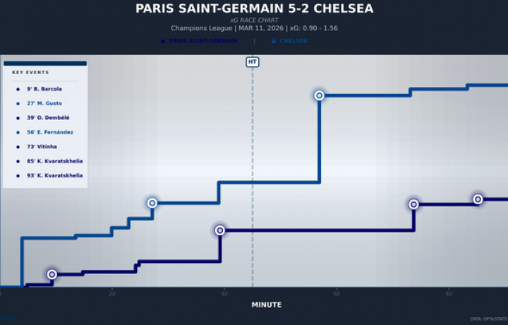 El Chelsea espera ganar el Mundial de Clubes al Paris Saint-Germain mientras planea su regreso a la Liga de Campeones