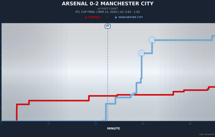 El Manchester City gan&oacute; la Copa EFL cuando se dieron cuenta de que el Arsenal no ten&iacute;a nada con qu&eacute; asustarlos
