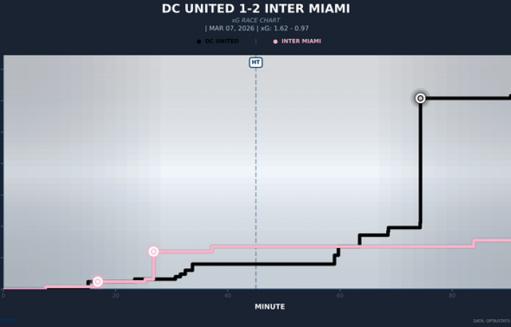 Inter Miami se hace cargo del D.C. United mientras crece la importancia de Rodrigo de Paul junto a Lionel Messi