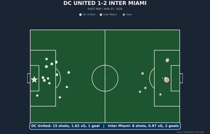 Inter Miami se hace cargo del D.C. United mientras crece la importancia de Rodrigo de Paul junto a Lionel Messi