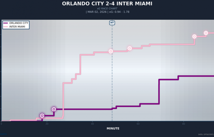 Lionel Messi lleva al Inter Miami a una gran remontada en Orlando City mientras los Herons obtienen la primera victoria de la temporada en la MLS