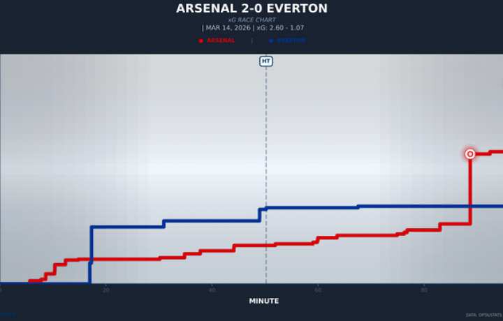 Max Dowman convierte a los esc&eacute;pticos en creyentes mientras el Arsenal consigue su momento de campe&oacute;n contra el Everton