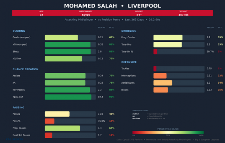 Mohamed Salah anuncia que dejar&aacute; el Liverpool al final de la temporada: "Este club siempre ser&aacute; mi casa"