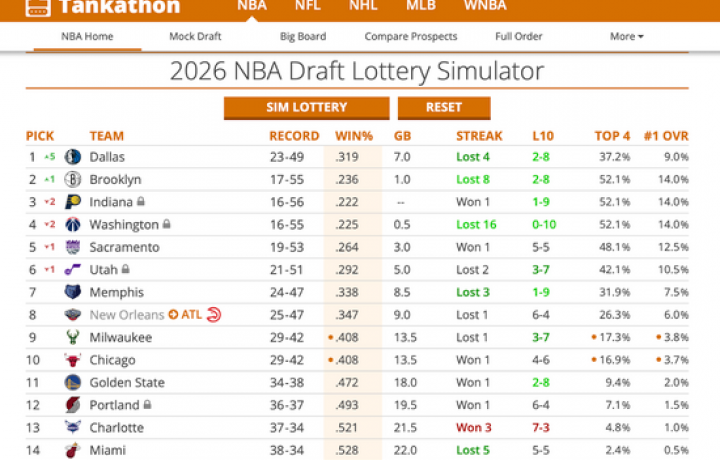 NBA Tank Watch: los Bucks ni siquiera saben c&oacute;mo perder, mientras que los Wizards se vuelven creativos en la forma
