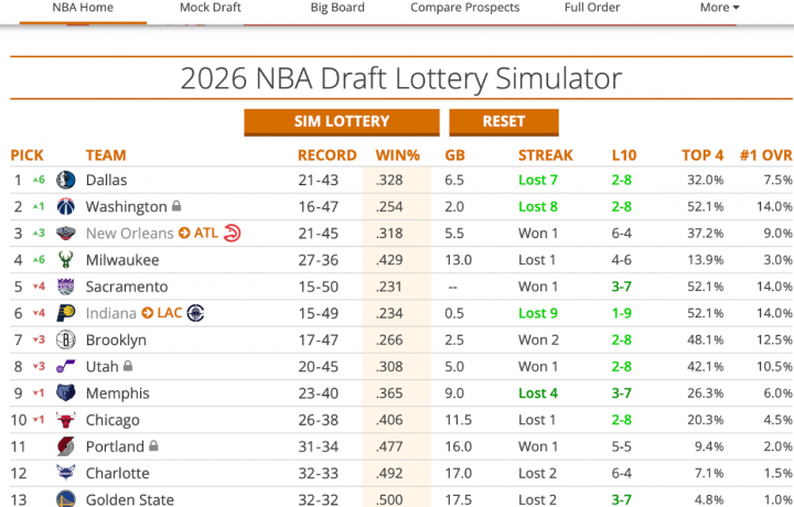 NBA Tank Watch: los Bucks reciben una menci&oacute;n deshonrosa, los Pacers y los Wizards se ponen serios