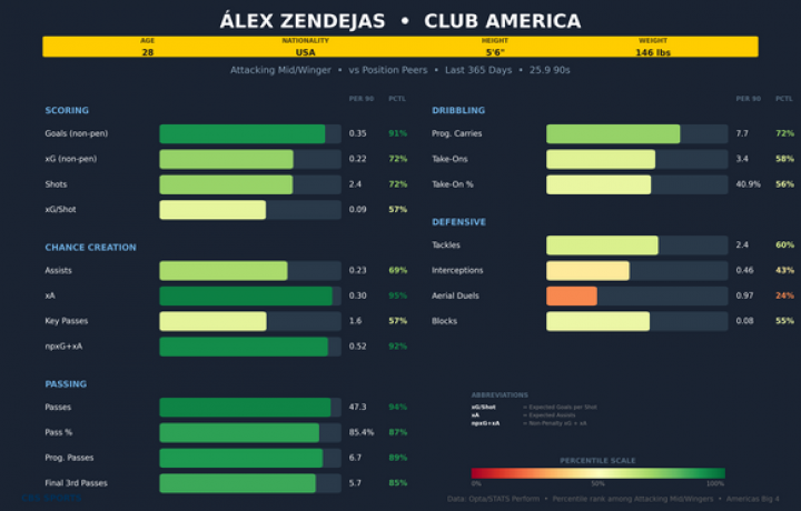 &iquest;Podr&aacute; Alex Zendejas, del Club Am&eacute;rica, luchar contra las lesiones para dar un empuj&oacute;n tard&iacute;o al equipo de la Copa Mundial de la USMNT?