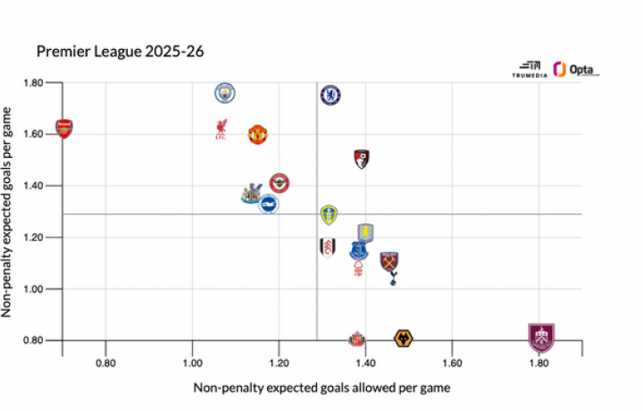 &iquest;Qu&eacute; nos dice la desastrosa ronda de octavos de final de la Premier League sobre el estado de la Liga de Campeones?
