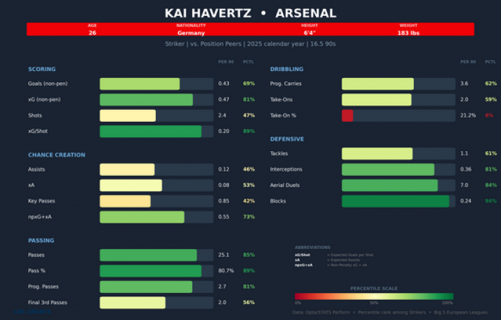 Una despedida con seis a&ntilde;os de retraso: Kai Havertz del Arsenal finalmente se despide del Leverkusen en el choque de la Liga de Campeones