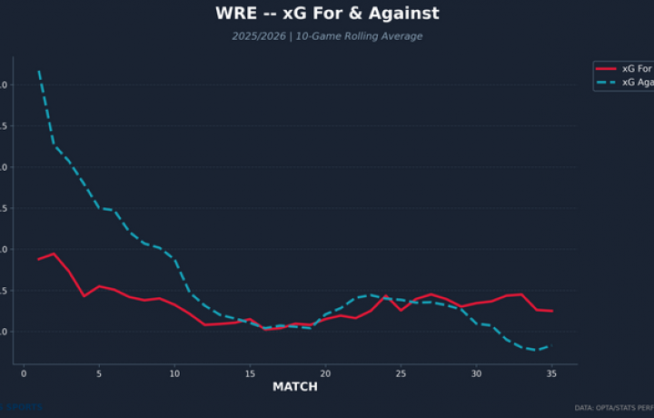 Wrexham vs. Chelsea: &iquest;Qu&eacute; tan cerca est&aacute; el equipo gal&eacute;s de enfrentarse semanalmente a oponentes de la Premier League?