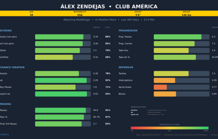 Ganadores y perdedores de la lista de la Copa Mundial de USMNT: Alex Zendejas se gana su lugar, pero profundiza una gran preocupaci&oacute;n