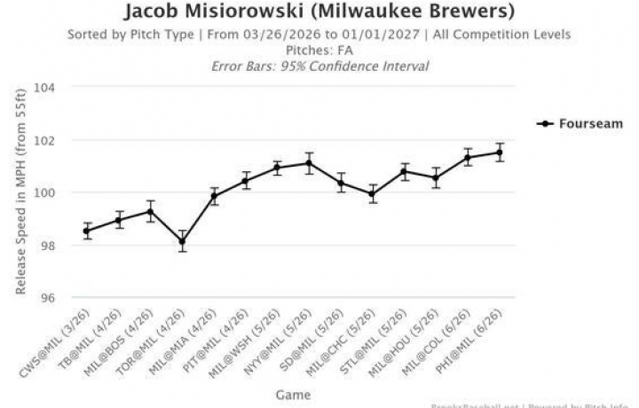 C&oacute;mo Jacob Misiorowski lleg&oacute; a ser tan bueno: Dentro de la trascendencia del as de los Cerveceros hasta convertirse en uno de los mejores lanzadores de la MLB