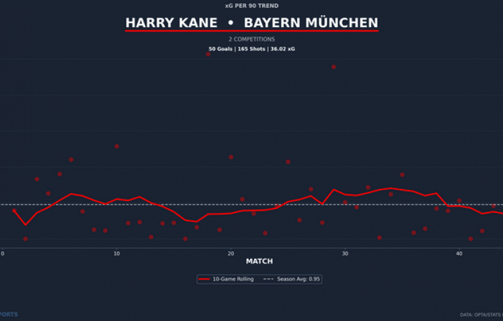 Copa Mundial 2026: &iquest;Es esta la &uacute;ltima oportunidad de la estrella inglesa Harry Kane de alcanzar la gloria internacional?