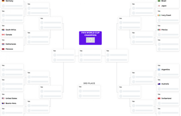 Cuadro de la Copa Mundial de la FIFA 2026: &iquest;D&oacute;nde est&aacute;n los equipos clasificados de los dieciseisavos de final y los posibles oponentes?